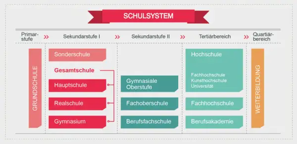 Das Schaubild zeigt das deutsche Schulsystem: Grundschule, Sekundarstufe I & II, Tertiärbereich und Weiterbildung. Es erklärt, was bedeutet schulausbildung.