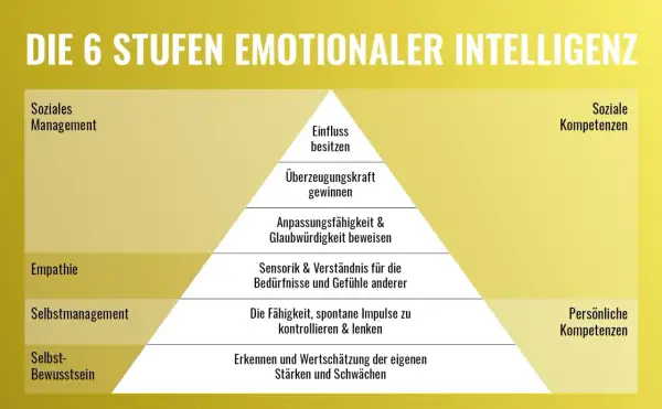 Pyramide zeigt die 6 Stufen emotionaler Intelligenz: Selbstbewusstsein, Selbstmanagement, Empathie, soziale Kompetenzen, die zu Einfluss und Überzeugungskraft führen.