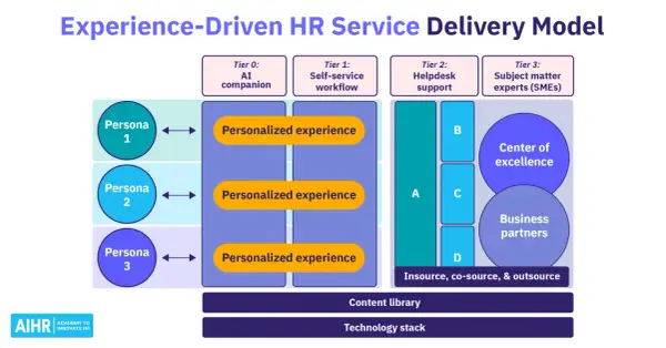 Das Experience-Driven HR Service Delivery Model zeigt Personas, die personalisierte Erlebnisse durch verschiedene Tiers erhalten.