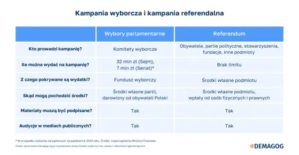 Tabela porównuje kampanię wyborczą i referendalną. Kiedy referendum jest ważne, jego finansowanie jest mniej ograniczone niż kampanii wyborczej.