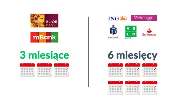 Porównanie banków: Alior, mBank (3 miesiące) vs. ING, Millennium, IKO, Velo, Santander (6 miesięcy). Sprawdź, jakie warunki trzeba spełnić żeby dostać kredyt hipoteczny.