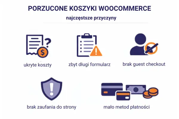 Najczęstsze przyczyny porzuceń koszyków w WooCommerce: ukryte koszty, długi formularz, brak guest checkout, brak zaufania, mało metod płatności.