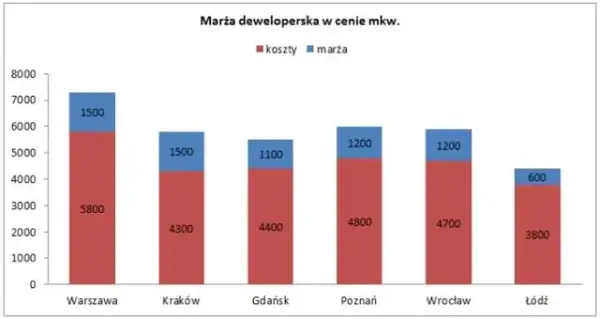 Ile deweloper zarabia na bloku? Zysk netto: 18-20% ceny!