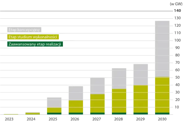 Wykres słupkowy pokazujący wzrost mocy w GW od 2023 do 2030 roku, z podziałem na etapy.
