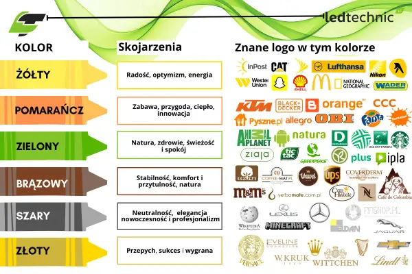 Kolory w reklamie: żółty - radość, pomarańczowy - zabawa, zielony - natura, brązowy - stabilność, szary - neutralność, złoty - sukces.