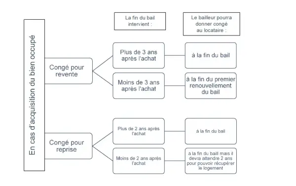 Schéma expliquant les conditions de préavis logement privé pour congé pour vente ou reprise après acquisition d'un bien occupé.
