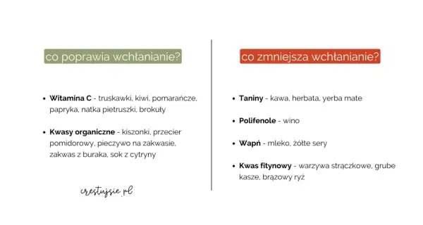 Jak podnieść ferrytynę? Witamina C i kwasy organiczne poprawiają wchłanianie, a taniny, polifenole, wapń i kwas fitynowy je zmniejszają.