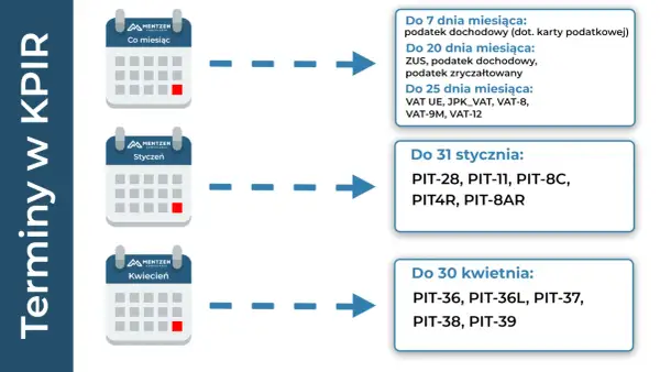 Terminy płatności podatków: co miesiąc do 7, 20, 25 dnia, do 31 stycznia i 30 kwietnia.