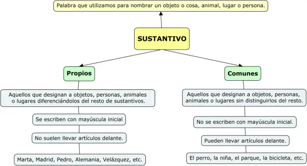 Mapa conceptual sobre los tipos de sustantivos: propios (Marta, Madrid) y comunes (perro, parque).
