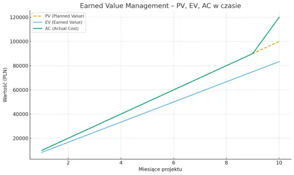 Wykres pokazuje wartość oczekiwaną (EV) projektu w czasie, porównując ją z planowaną wartością (PV) i faktycznymi kosztami (AC).