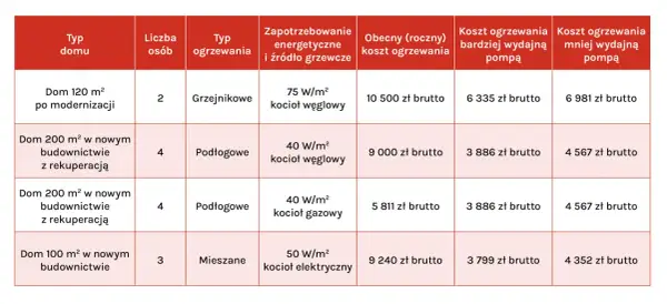 Porównanie kosztów ogrzewania: czy pompa ciepła się opłaca? Tabela pokazuje, że pompa ciepła jest tańsza od kotłów węglowego, gazowego i elektrycznego.