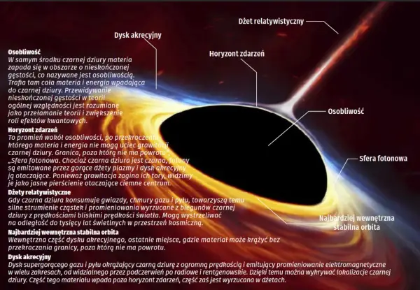 Wizualizacja czarnej dziury z dyskiem akrecyjnym, horyzontem zdarzeń i dżetami relatywistycznymi.