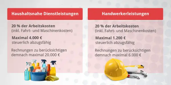 Haushaltsnahe Dienstleistungen & Handwerkerleistungen sind steuerlich absetzbar. Bis zu 4.000 € für Haushalt, 1.200 € für Handwerker.