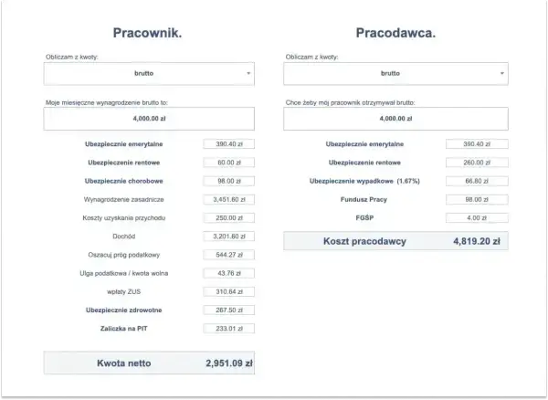 Kalkulator wynagrodzeń: pracownik otrzymuje 4000 zł brutto, a koszt pracodawcy to 4819,20 zł. Stawka za godzinę jest tu kluczowa.