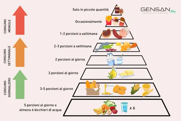 Piramide alimentare che illustra una dieta equilibrata: dalla base con frutta, verdura e acqua, fino alla cima con dolci e cibi da consumare raramente.