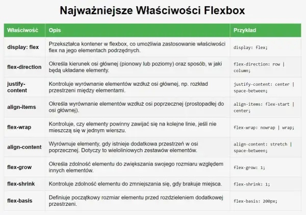 Tabela z właściwościami Flexbox: display: flex, flex-direction, justify-content, align-items, flex-wrap, align-content, flex-grow, flex-shrink, flex-basis.