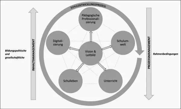 Das drei Wege Modell der Schulentwicklung zeigt die Vernetzung von Vision, Digitalisierung, pädagogischer Professionalisierung, Schulwelt, Schulleben und Unterricht.