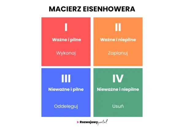 Macierz Eisenhowera: podział zadań na ważne i pilne (wykonaj), ważne i niepilne (zaplanuj), nieważne i pilne (oddeleguj) oraz nieważne i niepilne (usuń).