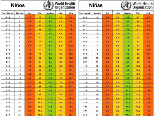 Tablas de la OMS con percentiles de peso para niños y niñas. El peso bebe 6 meses varía entre 6.4 y 9.7 kg para niños, y 5.8 y 9.2 kg para niñas.
