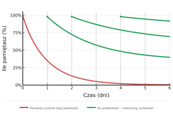 Wykres przedstawiający krzywą zapominania: czerwona linia (pierwsze uczenie) i zielona (po powtórkach).