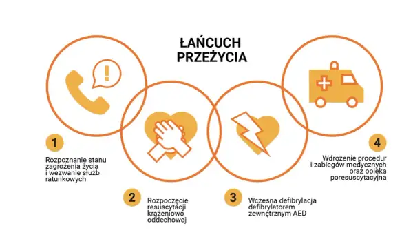 Łańcuch przeżycia: rozpoznanie, RKO, AED, opieka medyczna. Kluczowe etapy pierwszej pomocy u dzieci.