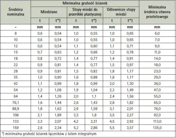 Rury miedziane do C.O.: Wybierz mądrze i grzej wydajnie!