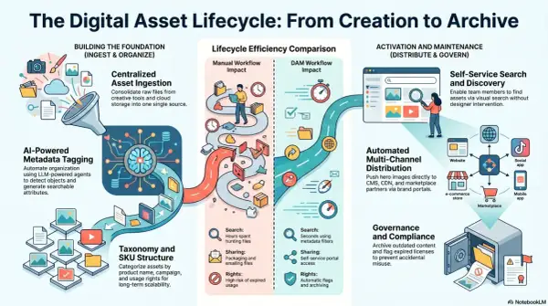 Visualizing the digital asset lifecycle from creation to archive, showcasing AI-powered tagging, centralized ingestion, and efficient distribution for digital asset creation.