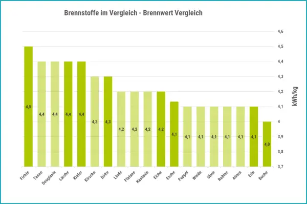 Balkendiagramm zeigt Brennwerte von Holzarten. Fichte hat 4,5 kWh/kg, ist aber kein Hartholz.