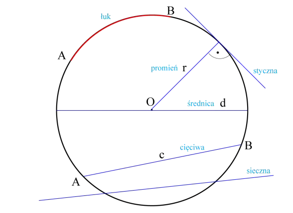 Ilustracja geometryczna z łukiem, promieniem, średnicą, styczną i sieczną. Twierdzenie o stycznej i siecznej jest tu wizualizowane.