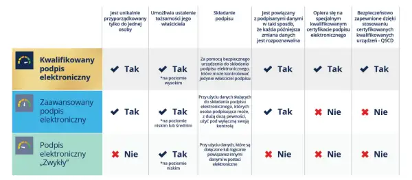 Porównanie typów podpisów elektronicznych: kwalifikowany, zaawansowany i zwykły. Kluczowe cechy to unikalna autoryzacja, ustalenie tożsamości i bezpieczeństwo.