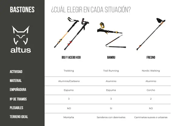 Comparativa de bastones: la diferencia entre trekking y senderismo se ve en su diseño y uso. El trekking es para montaña, el senderismo urbano o con desniveles.