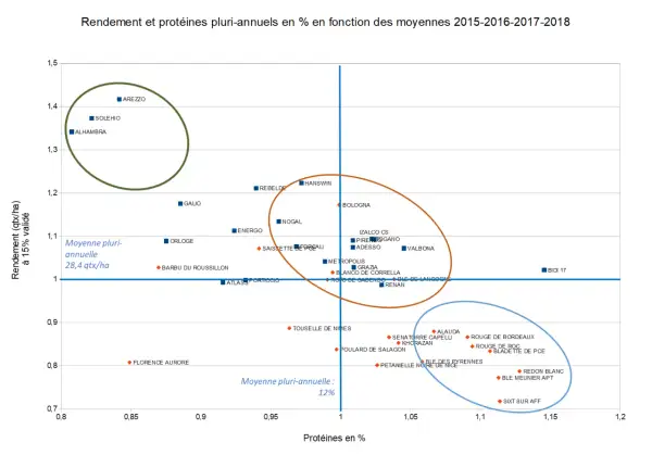 Graphique montrant le rendement et les protéines de blé dur variété. Des points représentent différentes variétés avec leur rendement en qtx/ha et leur teneur en protéines.