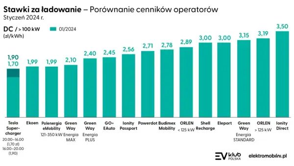 Ile kosztuje ładowanie elektryka? Cenniki 2026 i jak nie przepłacać