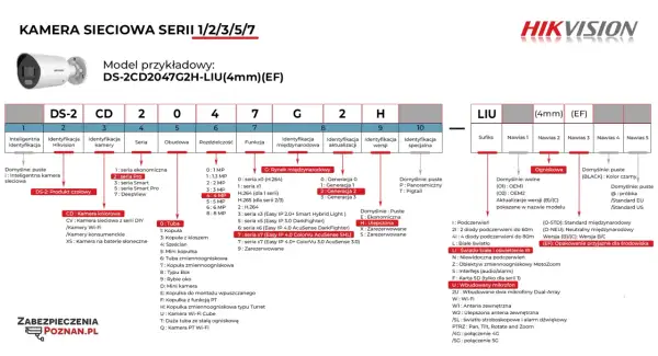 Schemat kodów błędów Hikvision: model kamery, rozdzielczość, obudowa, funkcje, generacja, wersja, sufiks.
