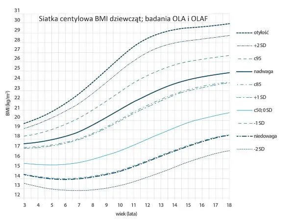 Wykres pokazuje, ile powinna ważyć 12 latka. W wieku 12 lat, centyl 50 (średnia) to ok. 19.5 BMI.