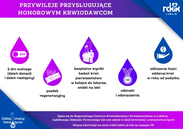 Przywileje honorowego dawcy krwi: 2 dni wolnego, posiłek regeneracyjny, bezpłatne badania, odznaki i odliczenia podatkowe.