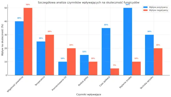 Wykres słupkowy pokazuje wpływ czynników na skuteczność fungicydów. Największy pozytywny wpływ ma stężenie środka (50%), a negatywny wilgotność powietrza (50%).