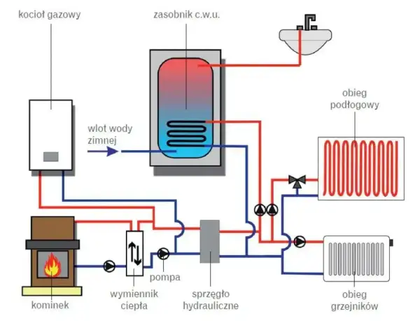 Schemat instalacji co: kocioł gazowy, kominek, zasobnik c.w.u., pompa, wymiennik ciepła, sprzęgło hydrauliczne, obieg podłogowy i grzejników.