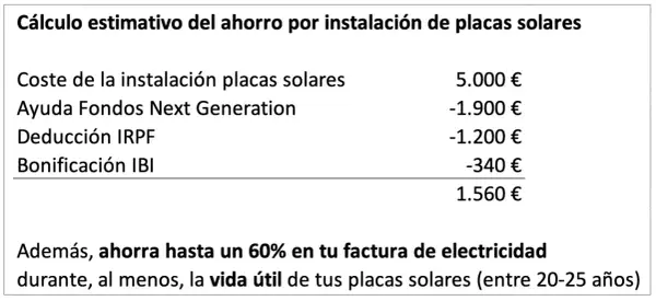 Cálculo de ahorro para dimensionar instalación fotovoltaica: coste 5.000€, ayudas -3.440€, neto 1.560€. Ahorro 60% en factura eléctrica.
