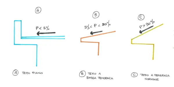 Tre schemi illustrano la pendenza dei tetti: piano (P<5%), a bassa pendenza (5%-30%) e a pendenza normale (P>30%).