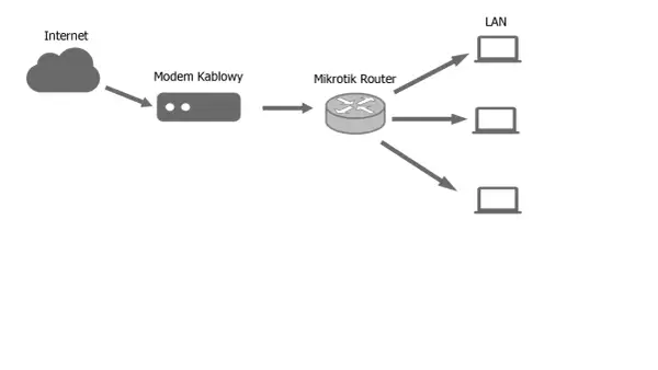 Schemat przedstawia podłączenie routera do modemu kablowego, a następnie dystrybucję internetu do trzech urządzeń LAN.
