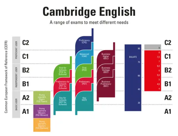 Gráfico de exámenes Cambridge English, con niveles CEFR (A1-C2) y sus equivalentes en computer based.