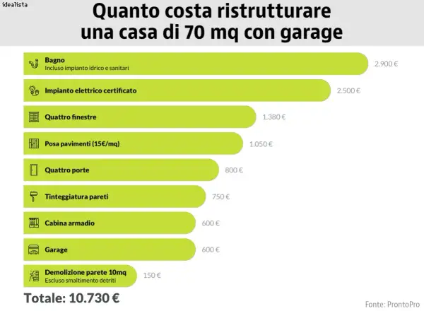 Grafico che illustra quanto costa ristrutturare una casa di 70 mq con garage, con costi dettagliati per bagno, impianto elettrico, finestre, pavimenti, porte, tinteggiatura, cabina armadio e demolizione.