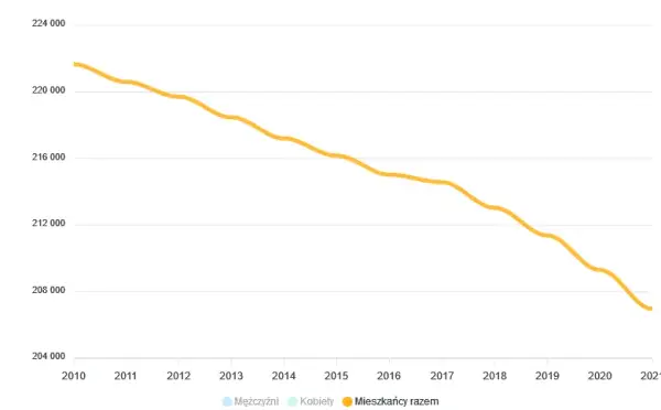 Ile jest mieszkańców w Radomiu? Zaskakujące dane demograficzne