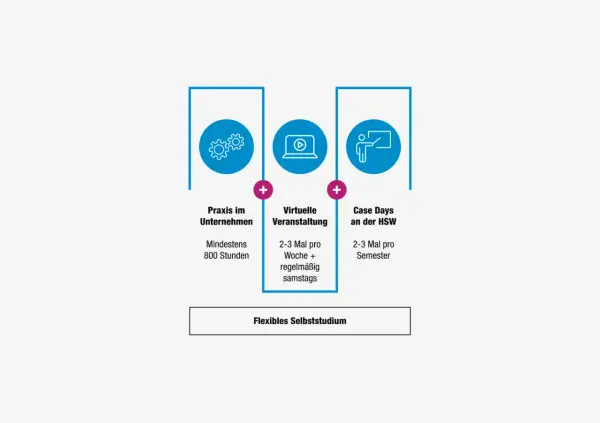 Infografik zeigt Elemente eines berufsbegleitenden Studiums Bachelor: Praxis, virtuelle Veranstaltungen und Case Days. Flexibles Selbststudium ist hervorgehoben.