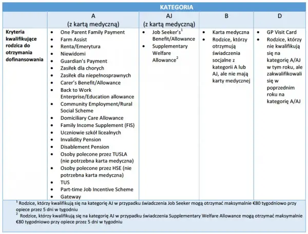 Tabela przedstawia kryteria kwalifikacji rodziców do dofinansowania przedszkola w kategoriach A, AJ, B i D.