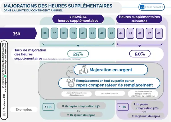 Infographie sur les majorations d'heures sup. Les 8 premières heures sont majorées de 25%, les suivantes de 50%. Possibilité de paiement ou de repos compensateur de remplacement.