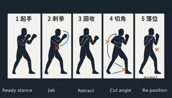 Diagram showing five boxing stances: ready, jab, retract, cut angle, and re-position.
