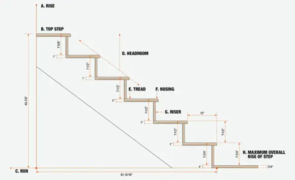 Diagram illustrating building stairs with dimensions for rise, run, tread, riser, nosing, and headroom.