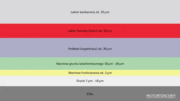 Schemat przedstawia warstwy lakieru samochodowego: bezbarwny, bazowy (kolor), podkład, grunt kataforetyczny, fosforanowy, ocynk i stal.